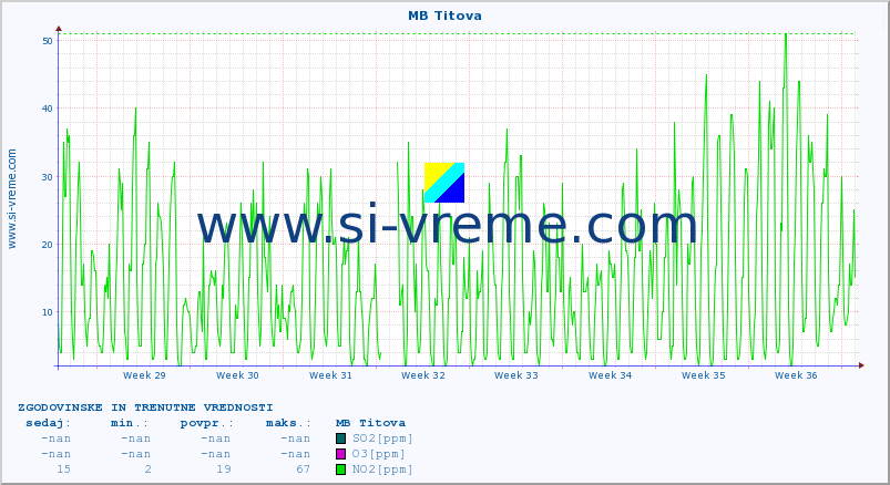 POVPREČJE :: MB Titova :: SO2 | CO | O3 | NO2 :: zadnja dva meseca / 2 uri.