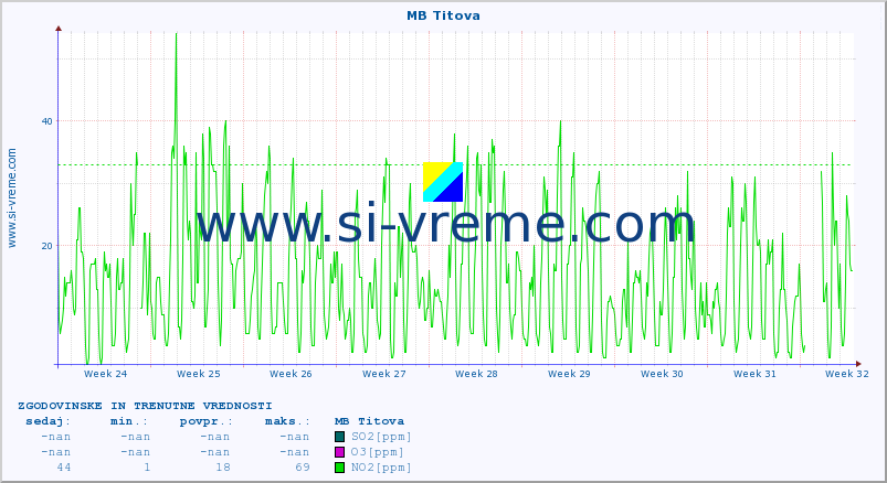 POVPREČJE :: MB Titova :: SO2 | CO | O3 | NO2 :: zadnja dva meseca / 2 uri.