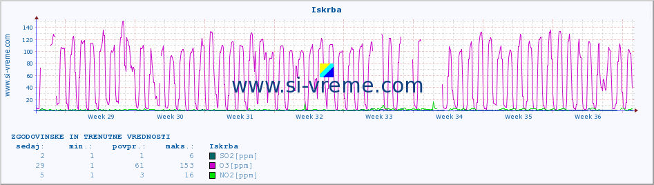 POVPREČJE :: Iskrba :: SO2 | CO | O3 | NO2 :: zadnja dva meseca / 2 uri.