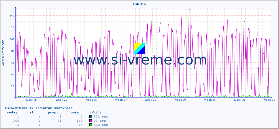 POVPREČJE :: Iskrba :: SO2 | CO | O3 | NO2 :: zadnja dva meseca / 2 uri.