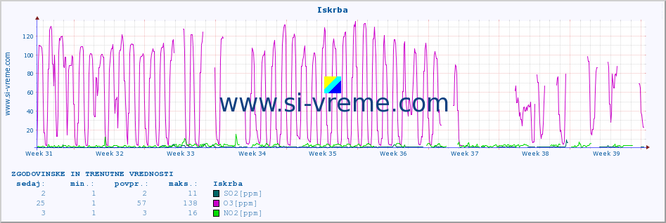 POVPREČJE :: Iskrba :: SO2 | CO | O3 | NO2 :: zadnja dva meseca / 2 uri.