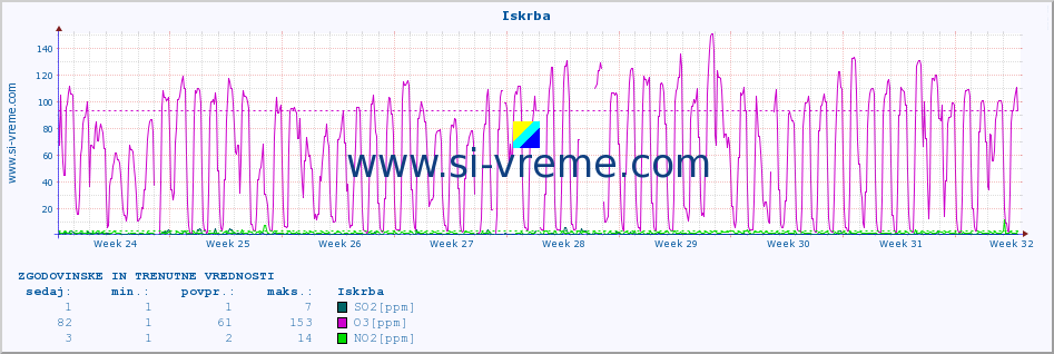 POVPREČJE :: Iskrba :: SO2 | CO | O3 | NO2 :: zadnja dva meseca / 2 uri.