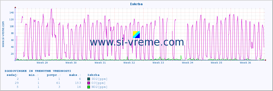 POVPREČJE :: Iskrba :: SO2 | CO | O3 | NO2 :: zadnja dva meseca / 2 uri.