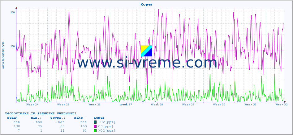 POVPREČJE :: Koper :: SO2 | CO | O3 | NO2 :: zadnja dva meseca / 2 uri.