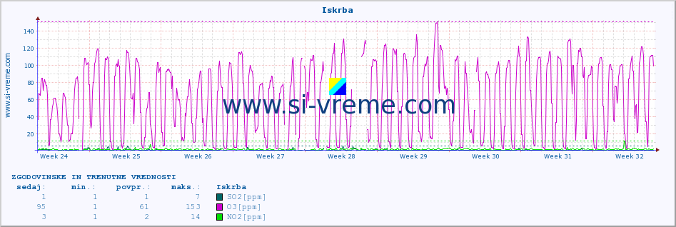 POVPREČJE :: Iskrba :: SO2 | CO | O3 | NO2 :: zadnja dva meseca / 2 uri.