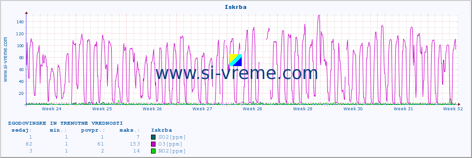 POVPREČJE :: Iskrba :: SO2 | CO | O3 | NO2 :: zadnja dva meseca / 2 uri.