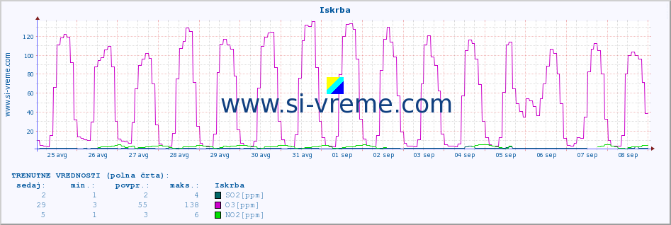 POVPREČJE :: Iskrba :: SO2 | CO | O3 | NO2 :: zadnji mesec / 2 uri.