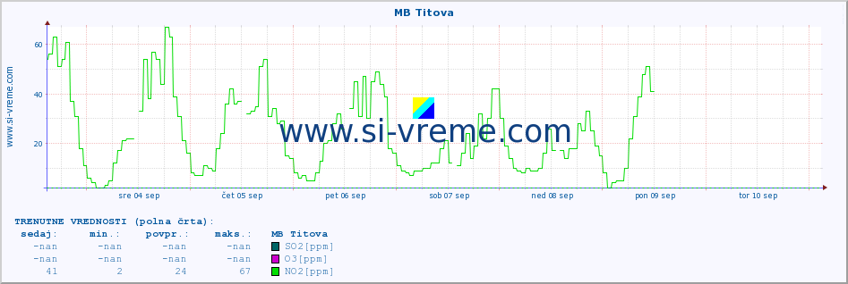 POVPREČJE :: MB Titova :: SO2 | CO | O3 | NO2 :: zadnji mesec / 2 uri.