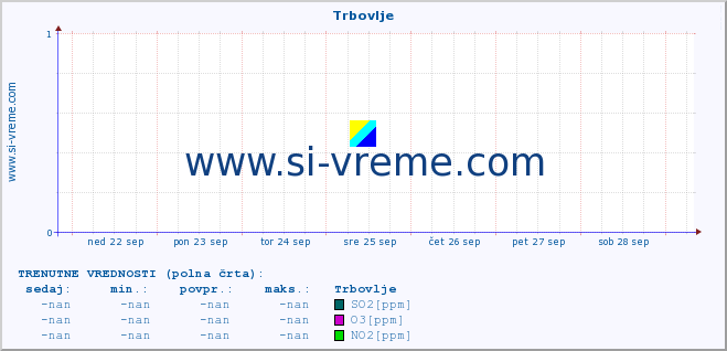 POVPREČJE :: Trbovlje :: SO2 | CO | O3 | NO2 :: zadnji mesec / 2 uri.