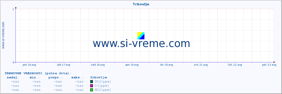 POVPREČJE :: Trbovlje :: SO2 | CO | O3 | NO2 :: zadnji mesec / 2 uri.