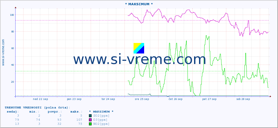 POVPREČJE :: * MAKSIMUM * :: SO2 | CO | O3 | NO2 :: zadnji mesec / 2 uri.