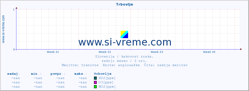 POVPREČJE :: Trbovlje :: SO2 | CO | O3 | NO2 :: zadnji mesec / 2 uri.