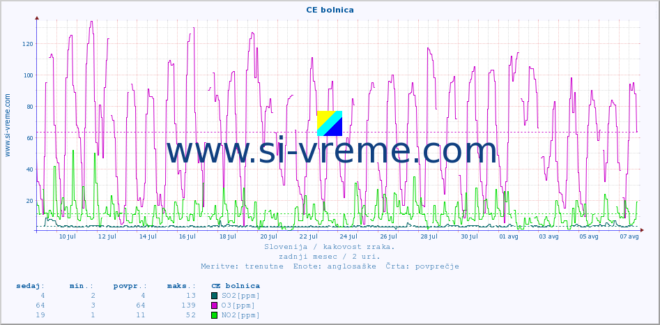 POVPREČJE :: CE bolnica :: SO2 | CO | O3 | NO2 :: zadnji mesec / 2 uri.
