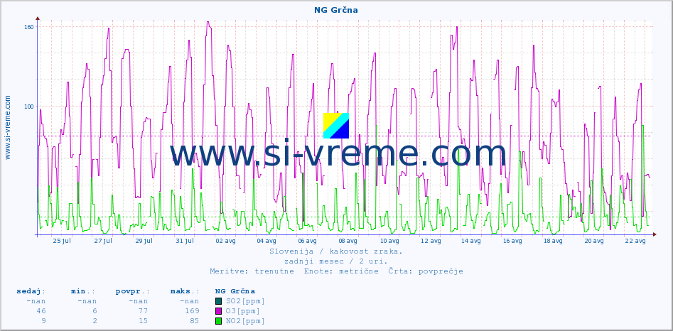 POVPREČJE :: NG Grčna :: SO2 | CO | O3 | NO2 :: zadnji mesec / 2 uri.