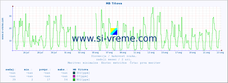 POVPREČJE :: MB Titova :: SO2 | CO | O3 | NO2 :: zadnji mesec / 2 uri.