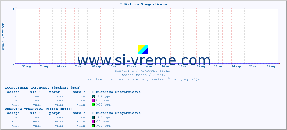 POVPREČJE :: I.Bistrica Gregorčičeva :: SO2 | CO | O3 | NO2 :: zadnji mesec / 2 uri.