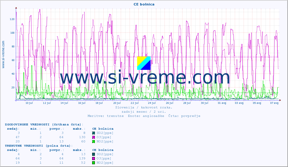 POVPREČJE :: CE bolnica :: SO2 | CO | O3 | NO2 :: zadnji mesec / 2 uri.