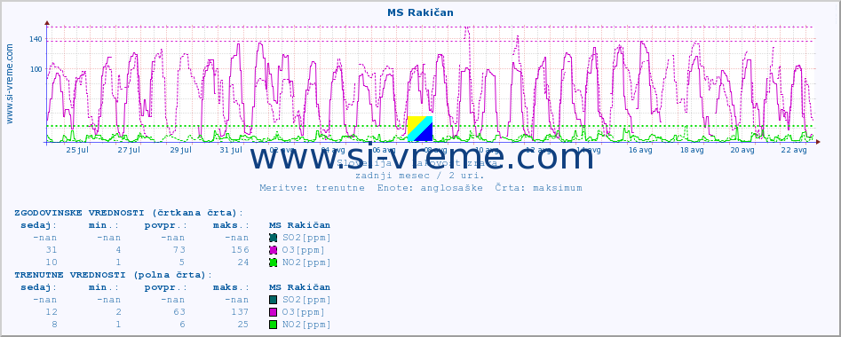 POVPREČJE :: MS Rakičan :: SO2 | CO | O3 | NO2 :: zadnji mesec / 2 uri.