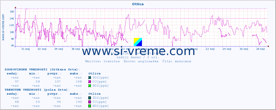 POVPREČJE :: Otlica :: SO2 | CO | O3 | NO2 :: zadnji mesec / 2 uri.