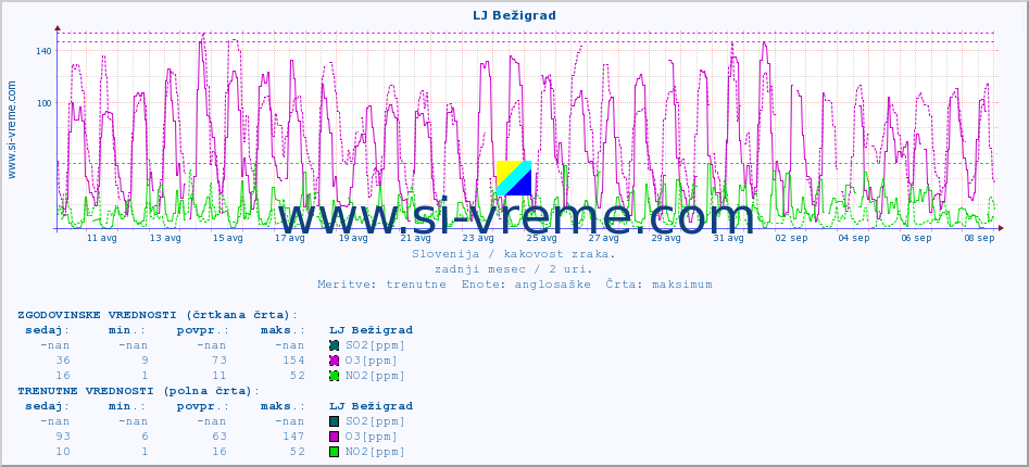 POVPREČJE :: LJ Bežigrad :: SO2 | CO | O3 | NO2 :: zadnji mesec / 2 uri.