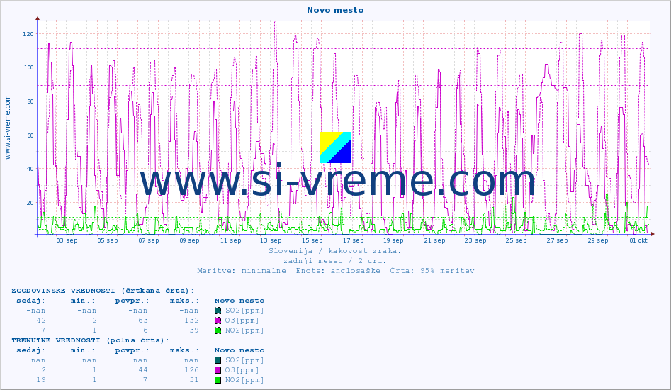 POVPREČJE :: Novo mesto :: SO2 | CO | O3 | NO2 :: zadnji mesec / 2 uri.
