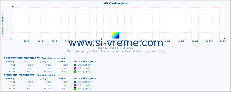 POVPREČJE :: MS Cankarjeva :: SO2 | CO | O3 | NO2 :: zadnji mesec / 2 uri.