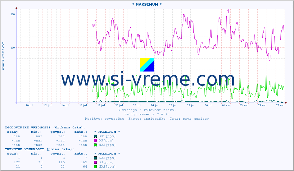 POVPREČJE :: * MAKSIMUM * :: SO2 | CO | O3 | NO2 :: zadnji mesec / 2 uri.