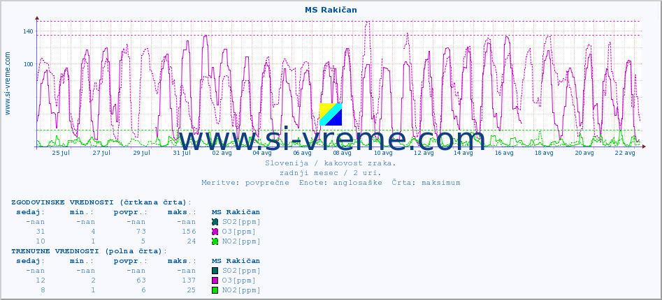 POVPREČJE :: MS Rakičan :: SO2 | CO | O3 | NO2 :: zadnji mesec / 2 uri.