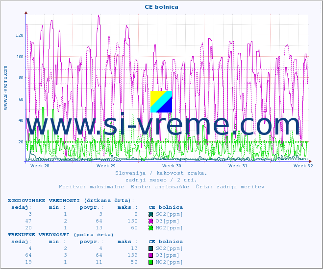POVPREČJE :: CE bolnica :: SO2 | CO | O3 | NO2 :: zadnji mesec / 2 uri.