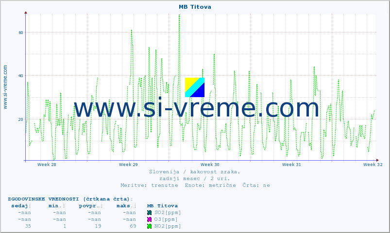 POVPREČJE :: MB Titova :: SO2 | CO | O3 | NO2 :: zadnji mesec / 2 uri.