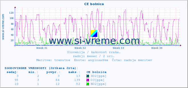 POVPREČJE :: CE bolnica :: SO2 | CO | O3 | NO2 :: zadnji mesec / 2 uri.