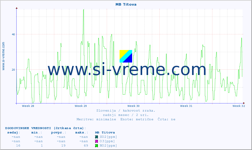 POVPREČJE :: MB Titova :: SO2 | CO | O3 | NO2 :: zadnji mesec / 2 uri.