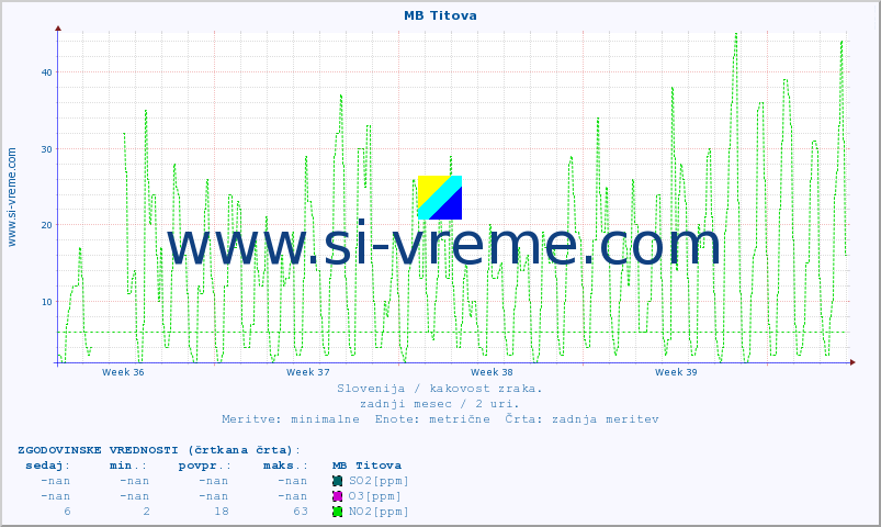 POVPREČJE :: MB Titova :: SO2 | CO | O3 | NO2 :: zadnji mesec / 2 uri.
