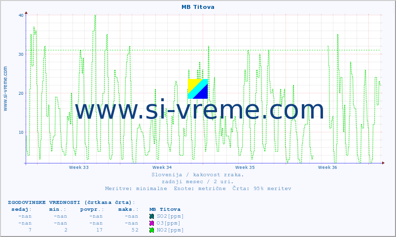 POVPREČJE :: MB Titova :: SO2 | CO | O3 | NO2 :: zadnji mesec / 2 uri.