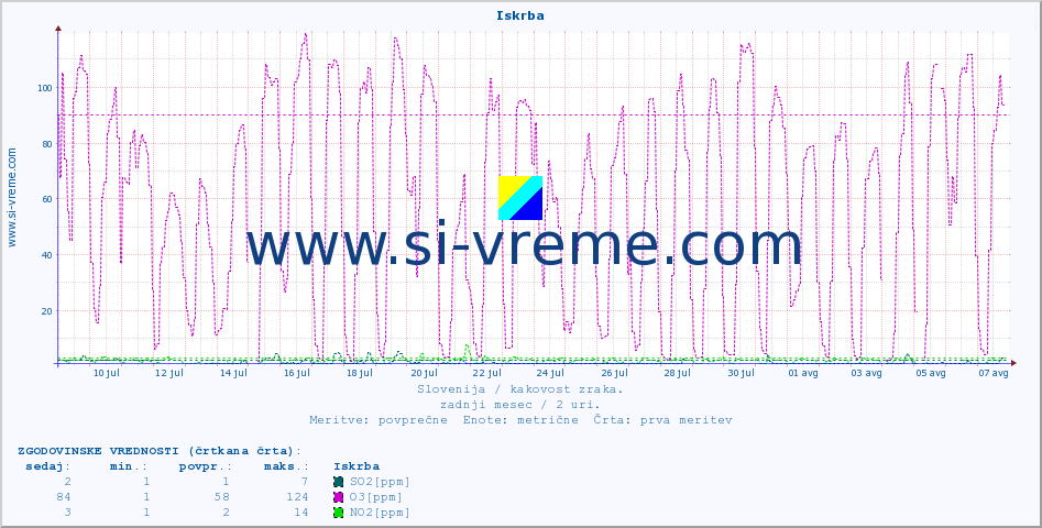 POVPREČJE :: Iskrba :: SO2 | CO | O3 | NO2 :: zadnji mesec / 2 uri.
