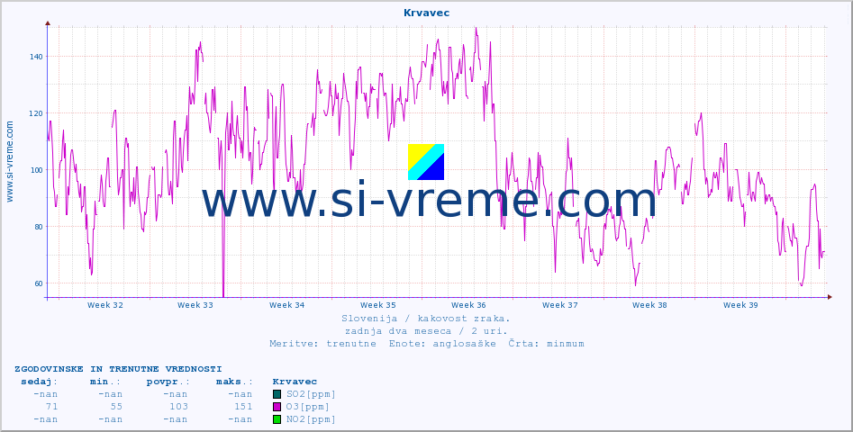 POVPREČJE :: Krvavec :: SO2 | CO | O3 | NO2 :: zadnja dva meseca / 2 uri.