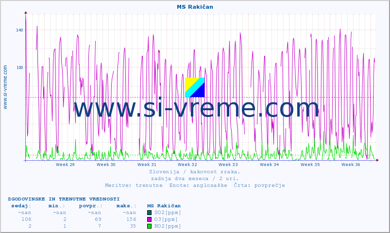 POVPREČJE :: MS Rakičan :: SO2 | CO | O3 | NO2 :: zadnja dva meseca / 2 uri.