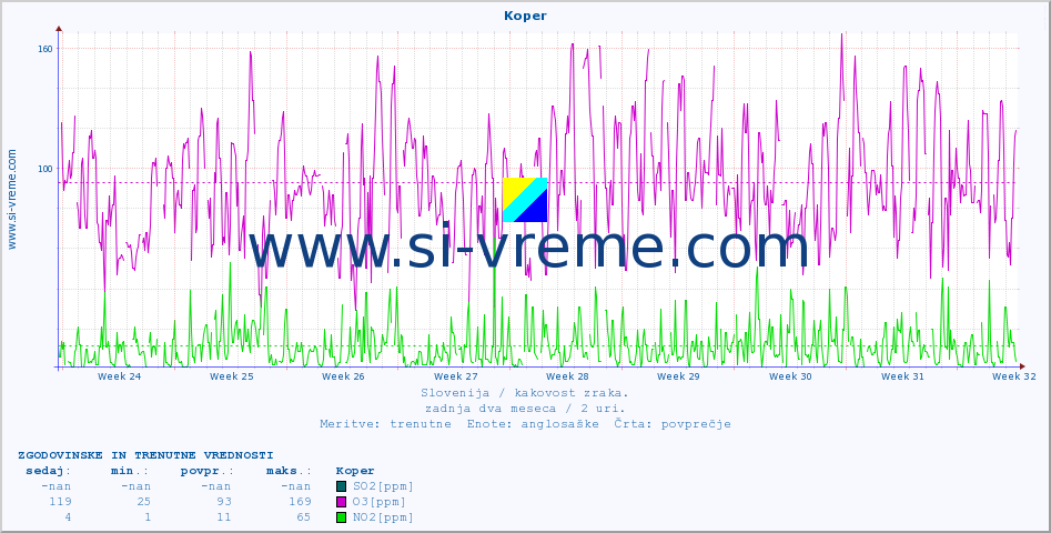 POVPREČJE :: Koper :: SO2 | CO | O3 | NO2 :: zadnja dva meseca / 2 uri.