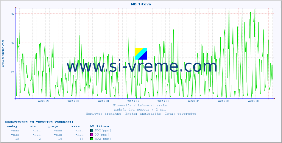 POVPREČJE :: MB Titova :: SO2 | CO | O3 | NO2 :: zadnja dva meseca / 2 uri.
