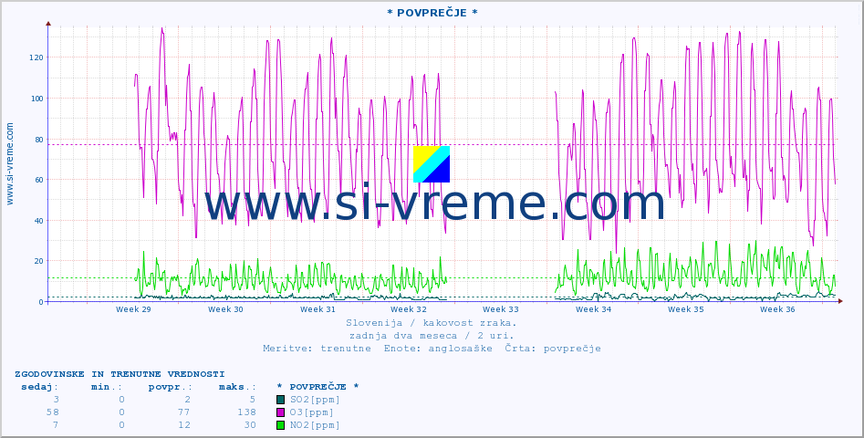 POVPREČJE :: * POVPREČJE * :: SO2 | CO | O3 | NO2 :: zadnja dva meseca / 2 uri.