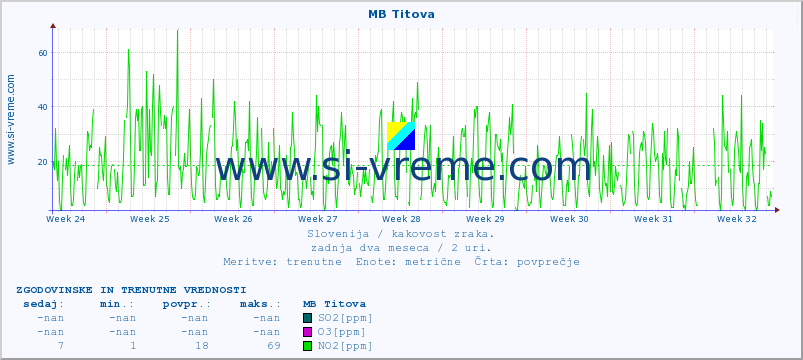 POVPREČJE :: MB Titova :: SO2 | CO | O3 | NO2 :: zadnja dva meseca / 2 uri.