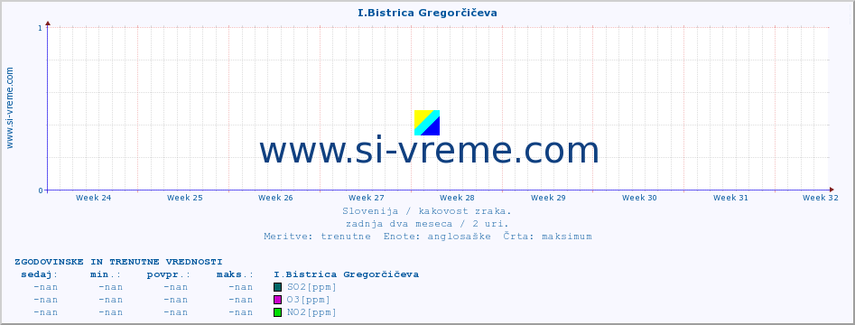 POVPREČJE :: I.Bistrica Gregorčičeva :: SO2 | CO | O3 | NO2 :: zadnja dva meseca / 2 uri.