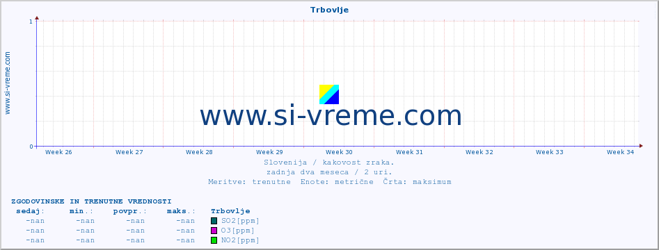 POVPREČJE :: Trbovlje :: SO2 | CO | O3 | NO2 :: zadnja dva meseca / 2 uri.