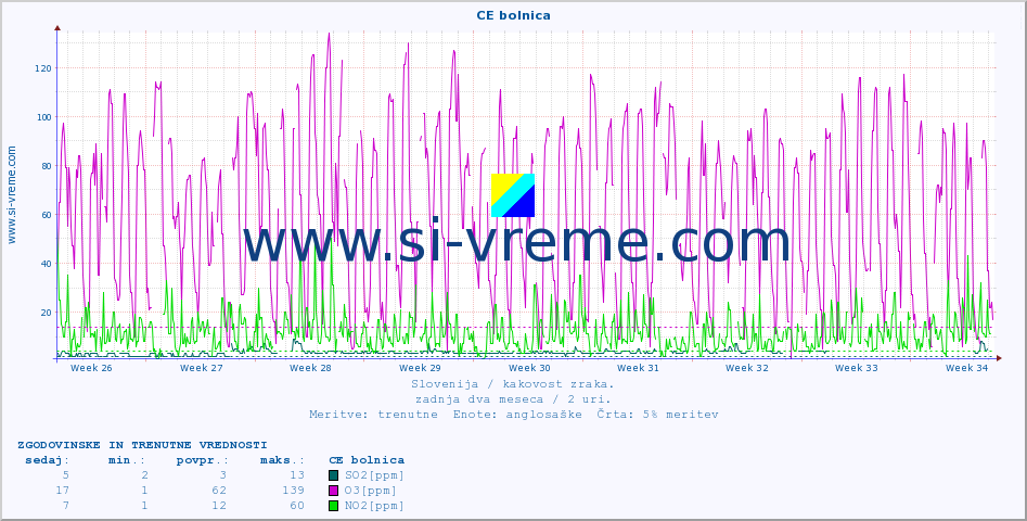 POVPREČJE :: CE bolnica :: SO2 | CO | O3 | NO2 :: zadnja dva meseca / 2 uri.