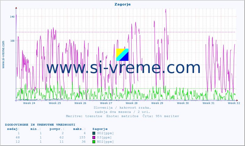 POVPREČJE :: Zagorje :: SO2 | CO | O3 | NO2 :: zadnja dva meseca / 2 uri.