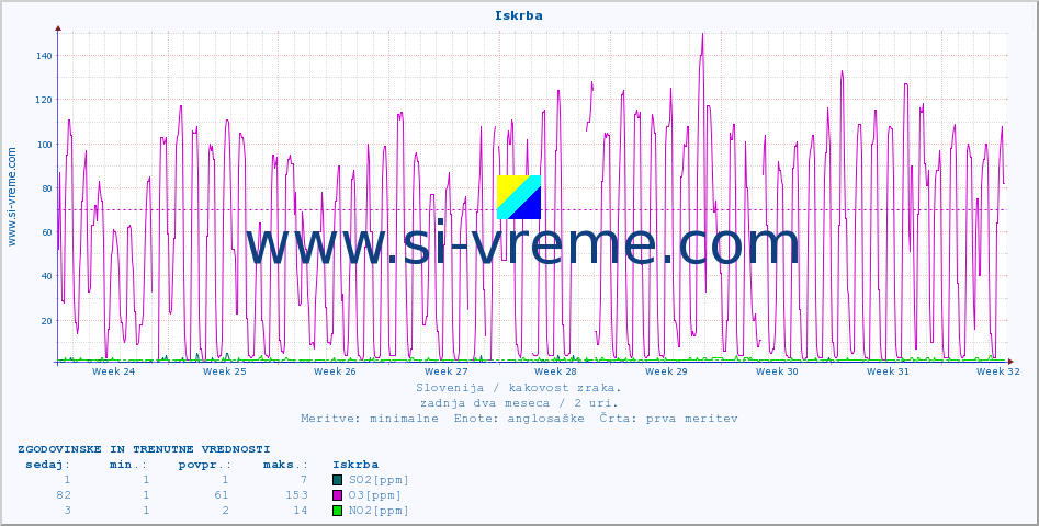 POVPREČJE :: Iskrba :: SO2 | CO | O3 | NO2 :: zadnja dva meseca / 2 uri.