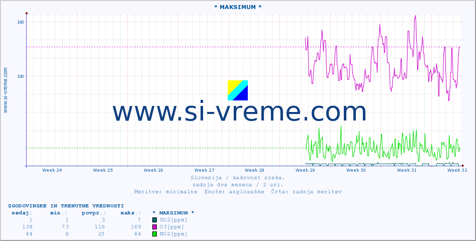 POVPREČJE :: * MAKSIMUM * :: SO2 | CO | O3 | NO2 :: zadnja dva meseca / 2 uri.