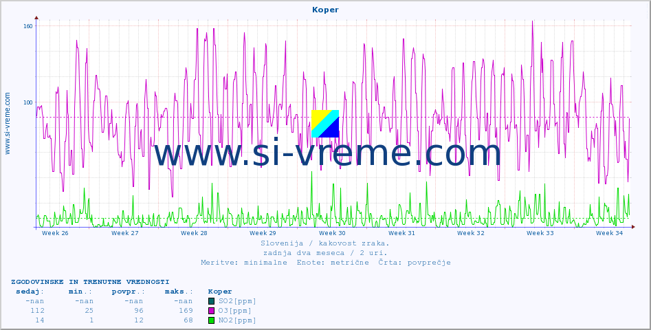 POVPREČJE :: Koper :: SO2 | CO | O3 | NO2 :: zadnja dva meseca / 2 uri.