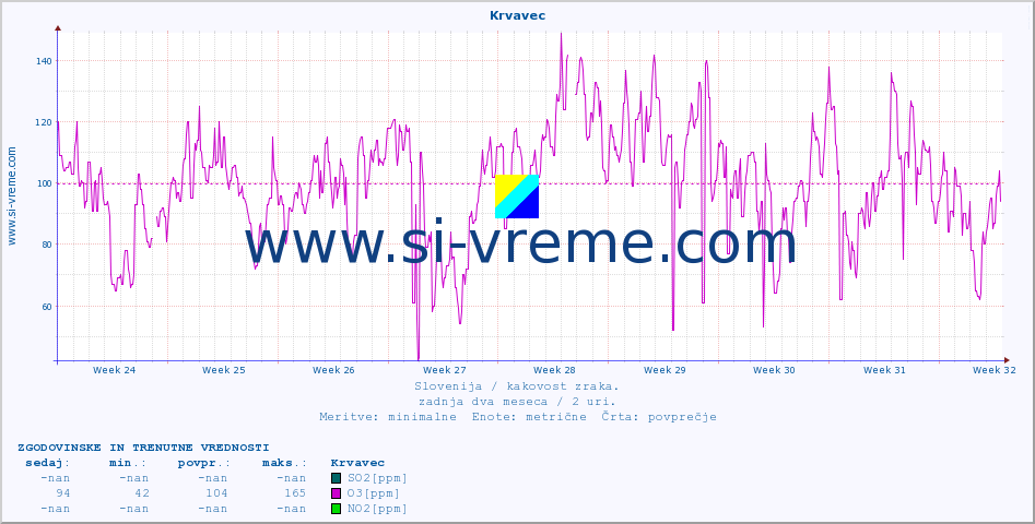 POVPREČJE :: Krvavec :: SO2 | CO | O3 | NO2 :: zadnja dva meseca / 2 uri.