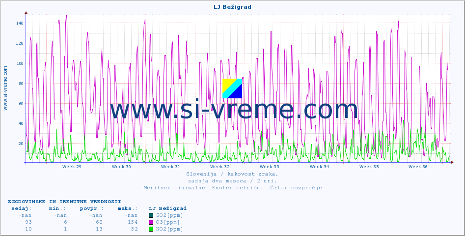 POVPREČJE :: LJ Bežigrad :: SO2 | CO | O3 | NO2 :: zadnja dva meseca / 2 uri.